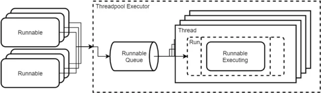 Cac thanh phan chinh cua ThreadPool trong Java 2026
